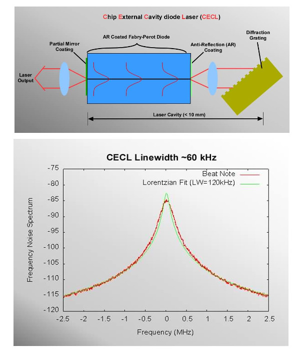 External Cavity Laser Design and Spectrum