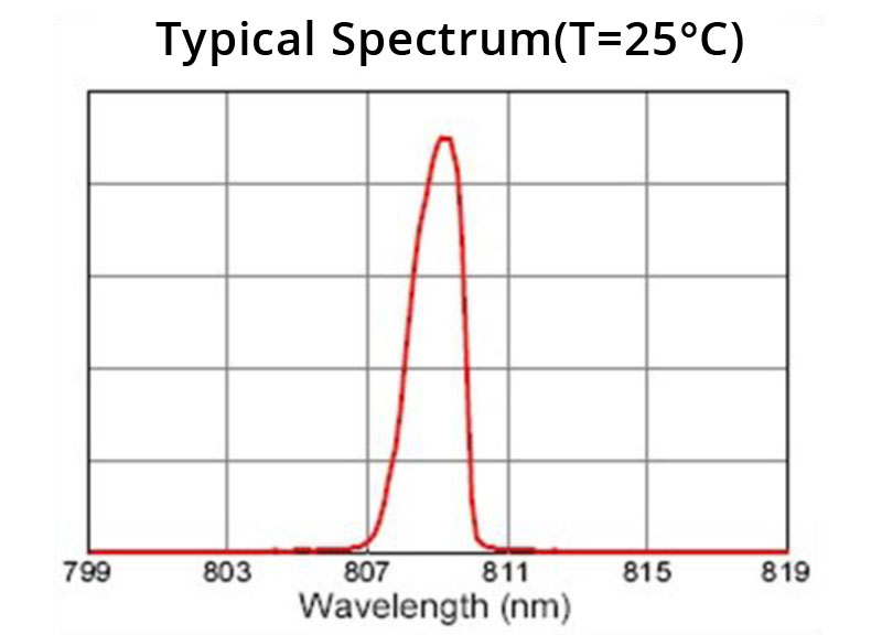 808nm 20W Graph Spectrum