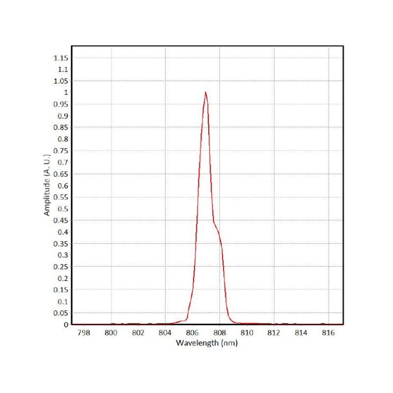 10W Laser Diode Spectral Graph