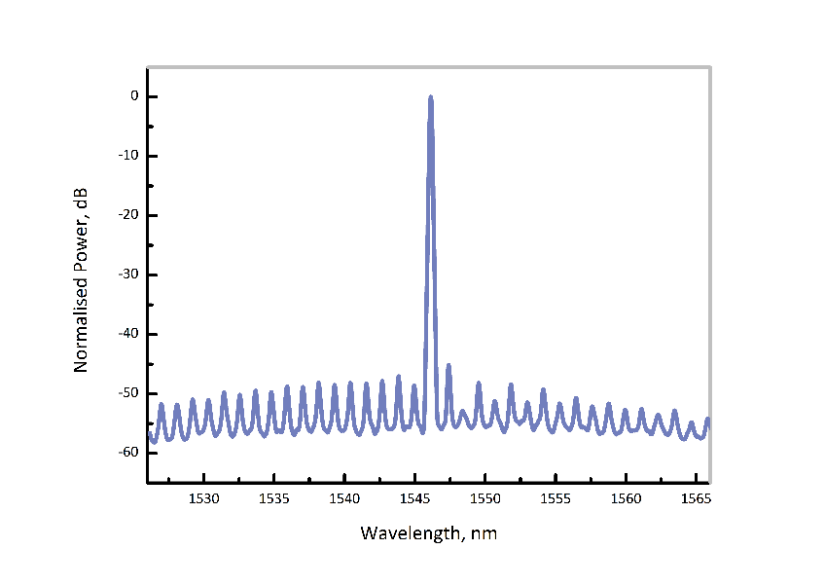 1550nm DFB Laser Diode Spectrum Narrow Linewidth