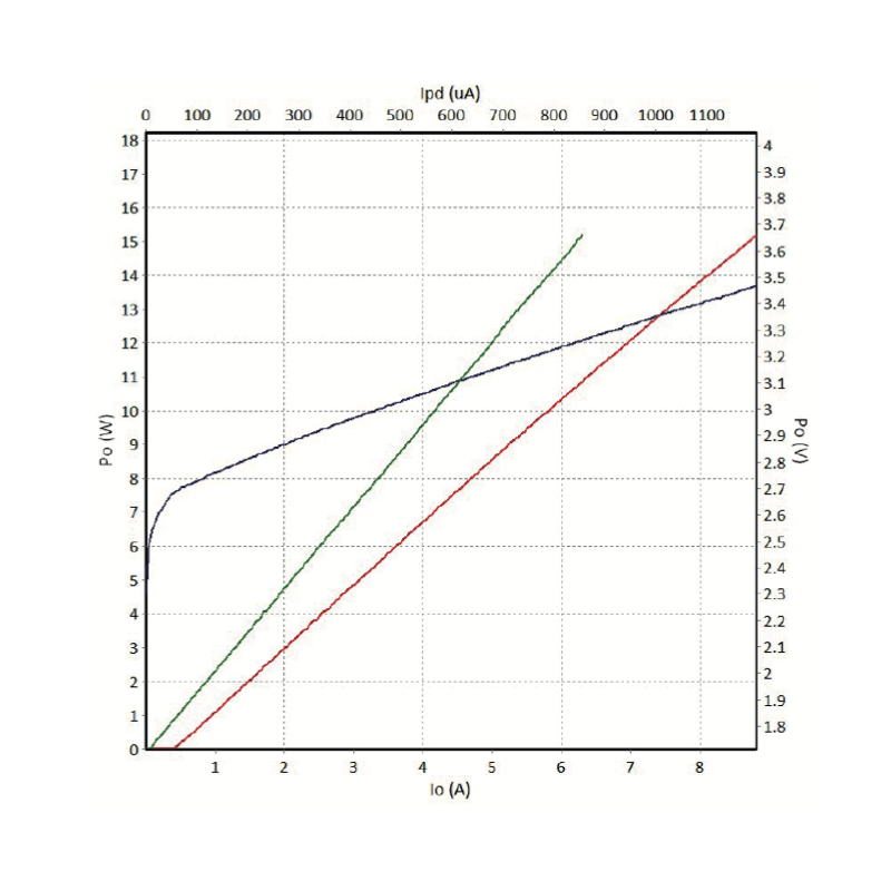 980nm 15W Multimode Laser Diode P-I-V Curves