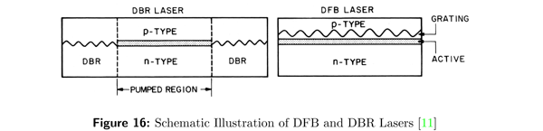 Schematic of DFB Laser