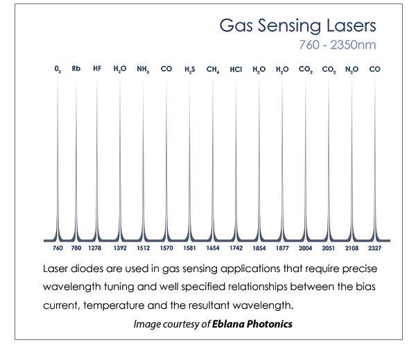Gas Sensing Wavelength Tuning of Laser Diodes