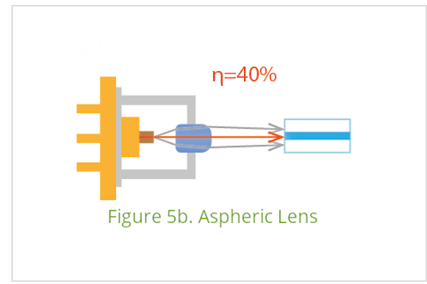 Laser Diode Aspheric Lens