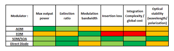 Table Summary of Fiber Optic Modulator Options