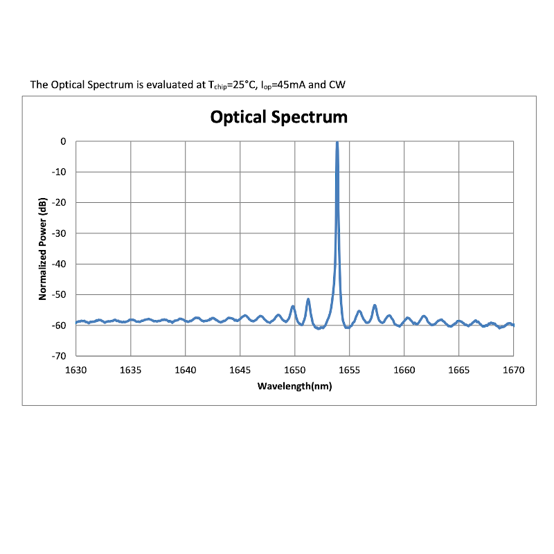1653nm dfb laser diode spectrum
