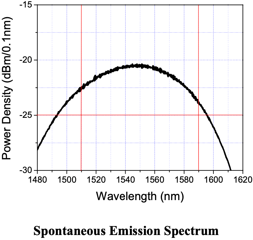 1550nm Low DOP Source Module Emission Spectrum