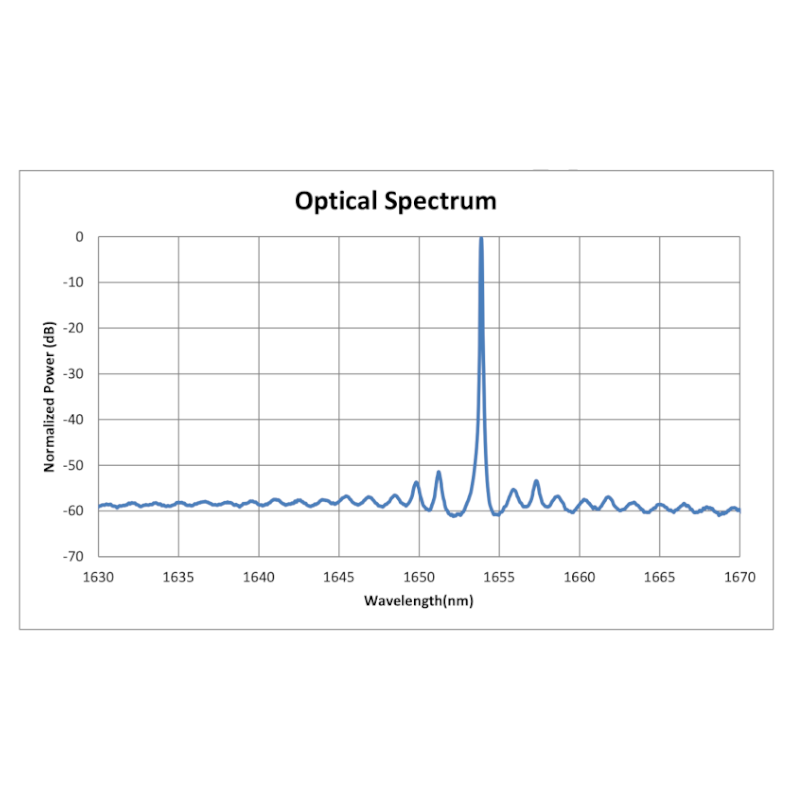 1653nm DFB Laser Spectrum