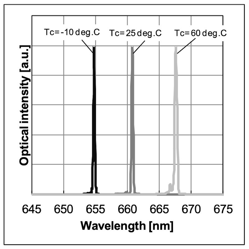 660nm Fabry-Perot Laser Diode Wavelength-Temperature