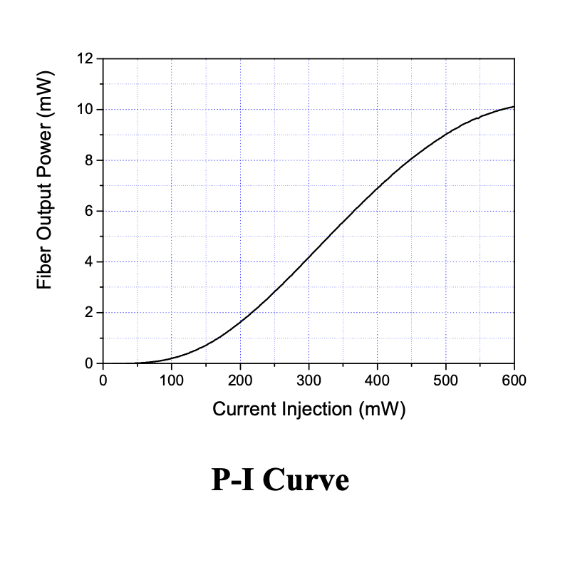 1550nm SLED PI Curve
