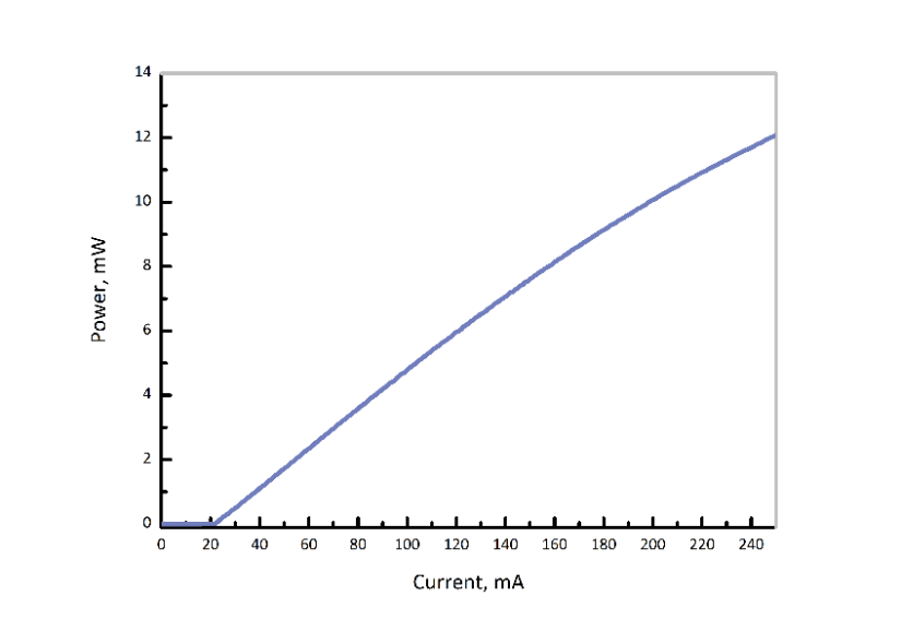 1550nm Ultra-Narrow Linewidth Laser Diode LI Curve