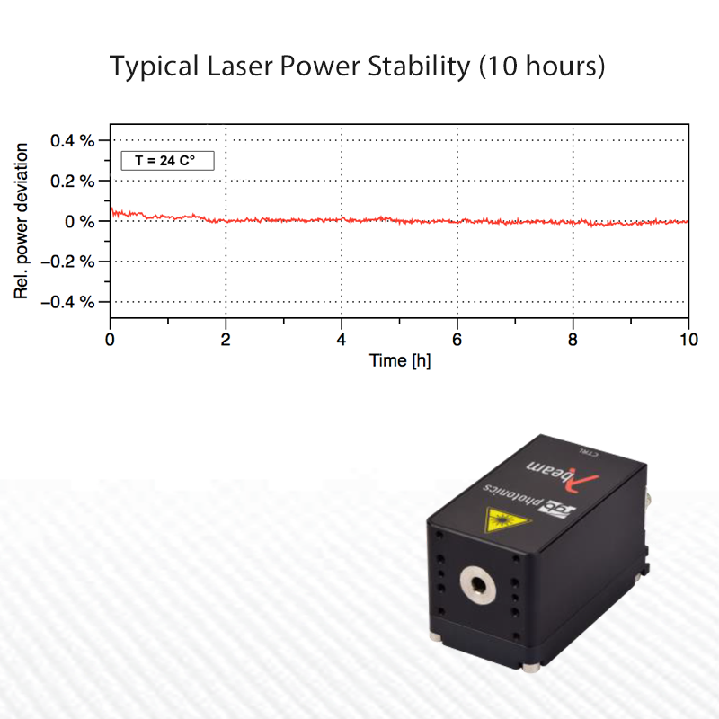 200mW 785nm Laser Diode Power Stability Graph, Model LDX-785NM-200MW