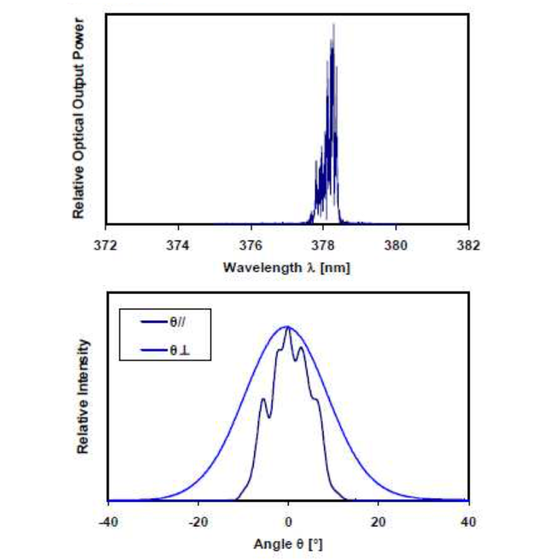 Nichia NDU7216E Spectral Field Data