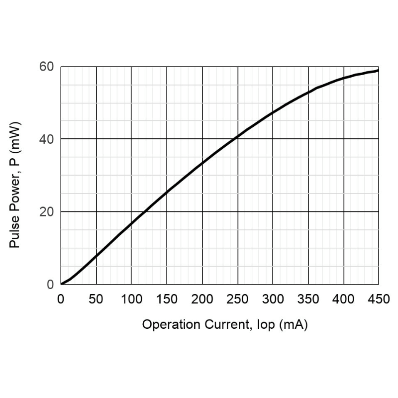 1570nm DFB pulse laser power curve