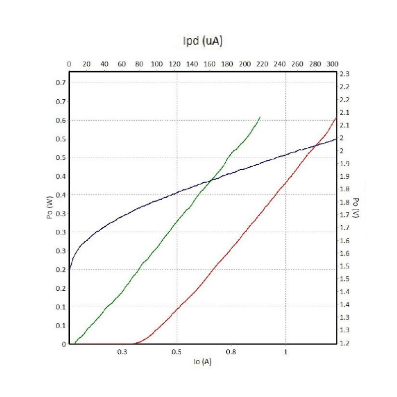 LIV Curve of 638nm Spectroscopy Laser